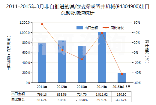 2011-2015年3月非自推進(jìn)的其他鉆探或鑿井機(jī)械(84304900)出口總額及增速統(tǒng)計